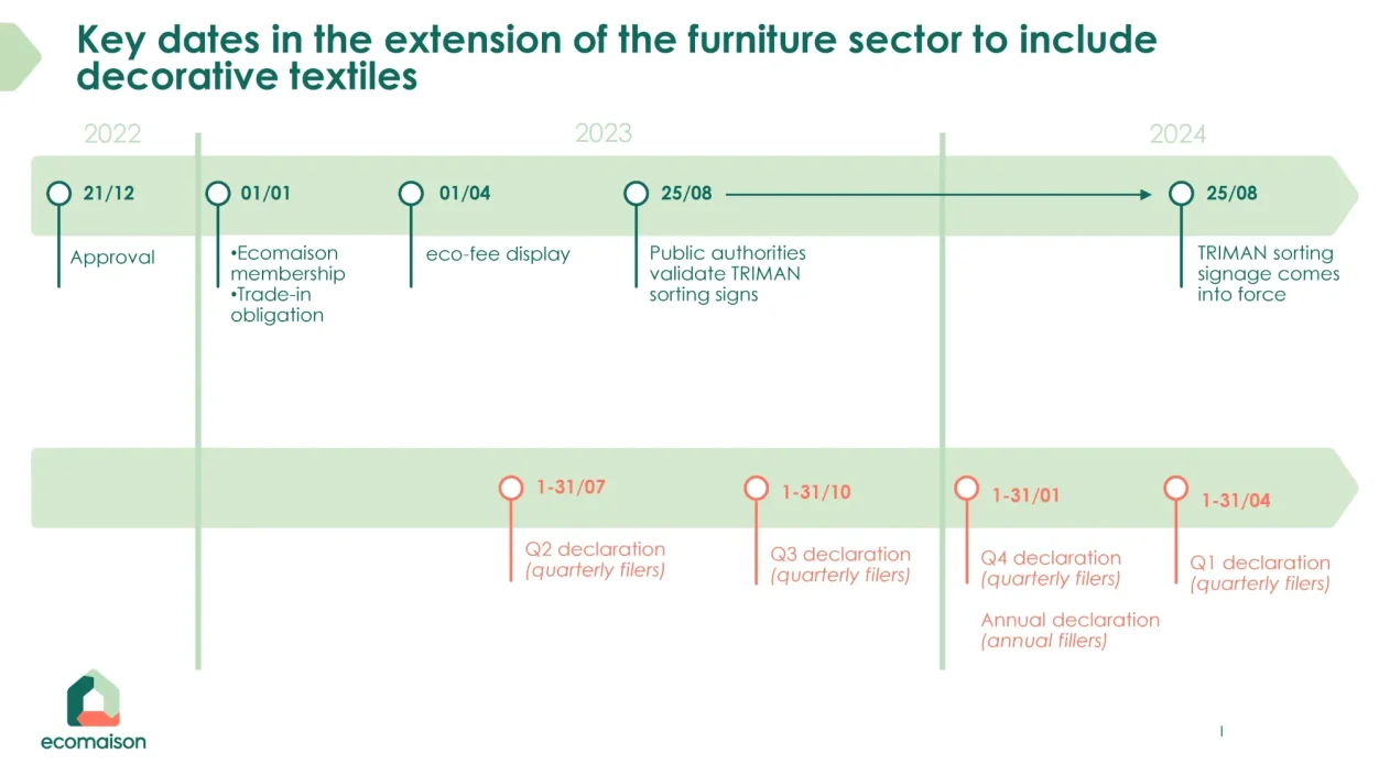 Timeframe of the extension of the EPR furniture sector in France to include the textile decoration category